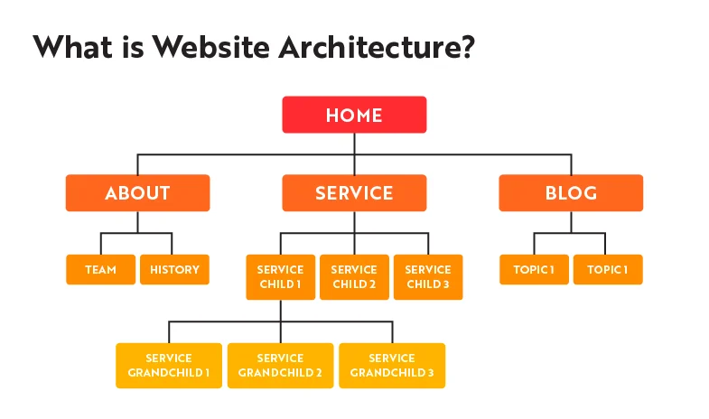 Cấu trúc website chuẩn SEO