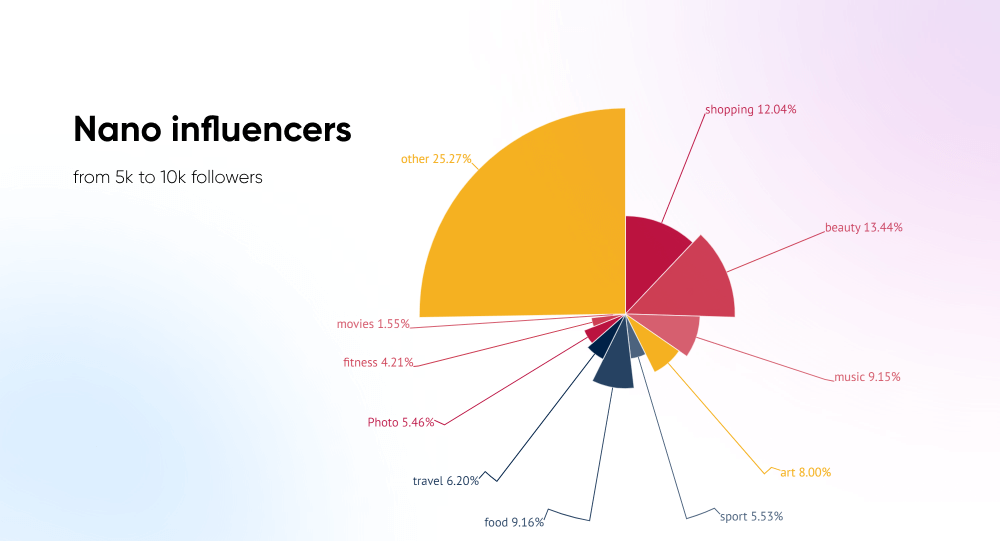 nano influencer là gì