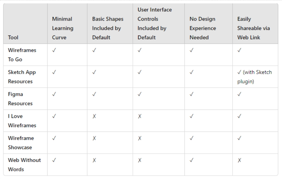 Việc nắm vững cách thiết kế wireframe và áp dụng đúng quy trình sẽ giúp tối ưu hóa quá trình phát triển website