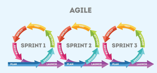 Agile là mô hình thiết kế phần mềm đang được ưa chuộng nhất hiện nay