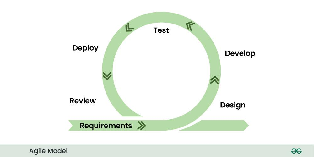 Agile là mô hình phát triển phần mềm kết hợp giữa phương pháp lặp và tăng trưởng, với trọng tâm là sự tương tác liên tục giữa team phát triển và khách hàng