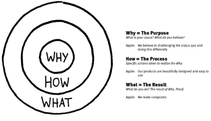 sử dụng mô hình "Vòng tròn vàng" của Simon Sinek để xác định mục tiêu chiến lược thương hiệu